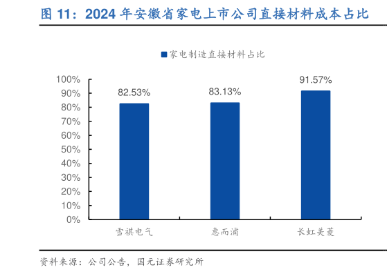 如何才能2024 年安徽省家电上市公司直接材料成本占比?