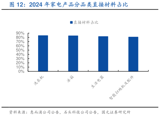 想关注一下2024 年家电产品分品类直接材料占比?