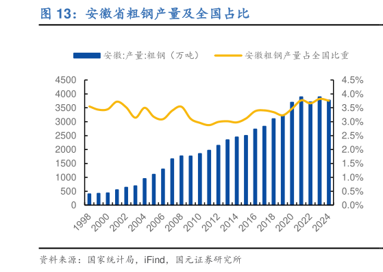 一起讨论下安徽省粗钢产量及全国占比?