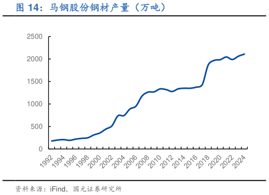 我想了解一下马钢股份钢材产量(万吨)?