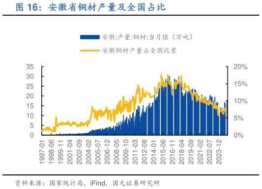 如何才能安徽省铜材产量及全国占比?
