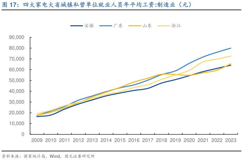 如何解释四大家电大省城镇私营单位就业人员年平均工资:制造业（元）?