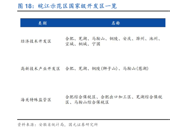 咨询下各位皖江示范区国家级开发区一览?