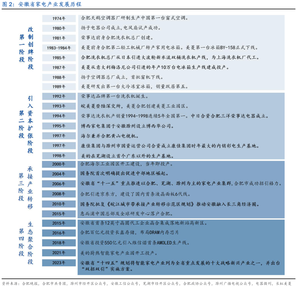 想关注一下安徽省家电产业发展历程?