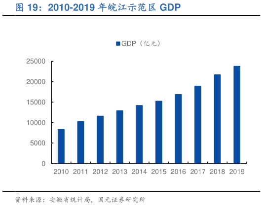 如何解释2010-2019 年皖江示范区 GDP?