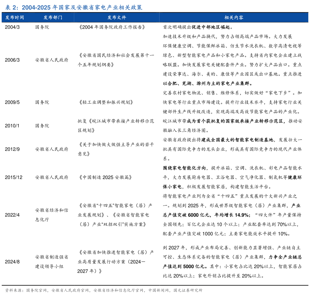 想关注一下2004-2025 年国家及安徽省家电产业相关政策?