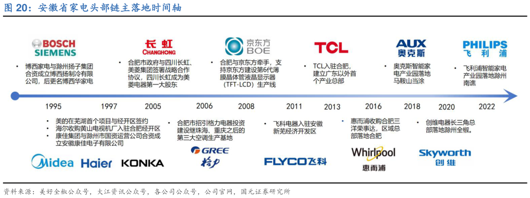 你知道安徽省家电头部链主落地时间轴?
