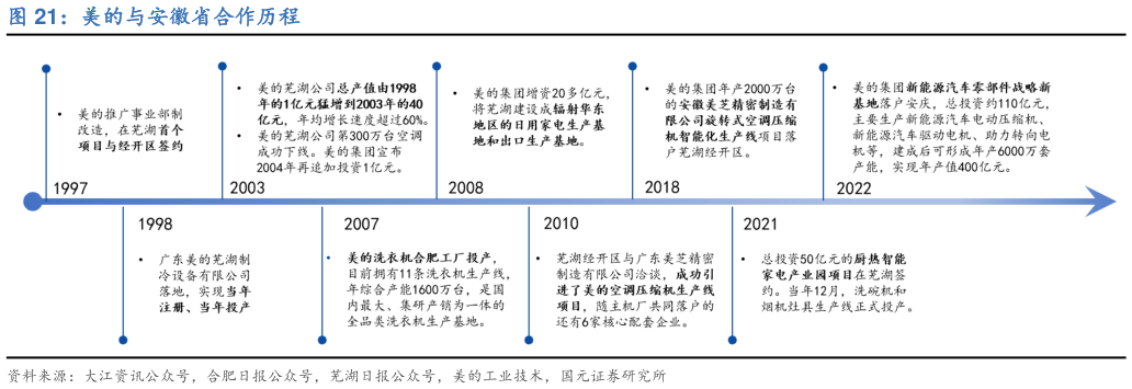 如何看待美的与安徽省合作历程?