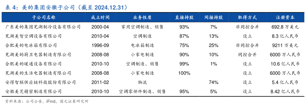 各位网友请教一下美的集团安徽子公司（截至 2024.12.31）?