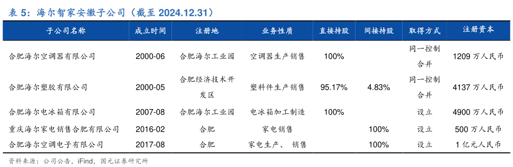 你知道海尔智家安徽子公司（截至 2024.12.31）?
