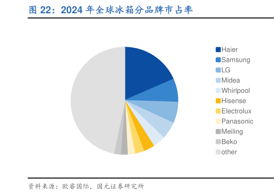 各位网友请教一下2024 年全球冰箱分品牌市占率?