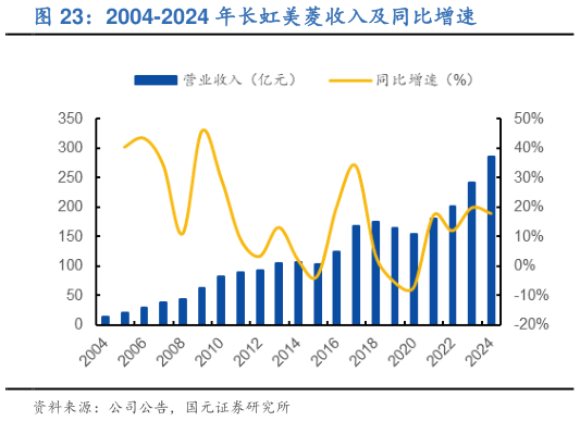 咨询大家2004-2024 年长虹美菱收入及同比增速?
