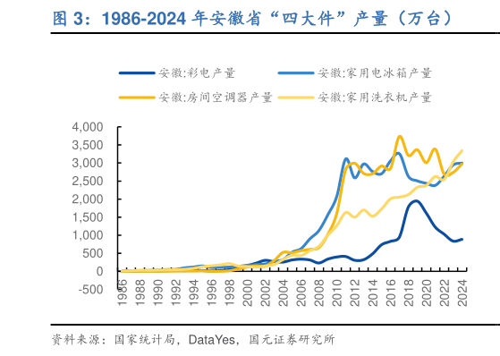 如何了解1986-2024 年安徽省“四大件”产量(万台)?