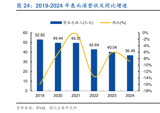 谁能回答2019-2024 年惠而浦营收及同比增速?