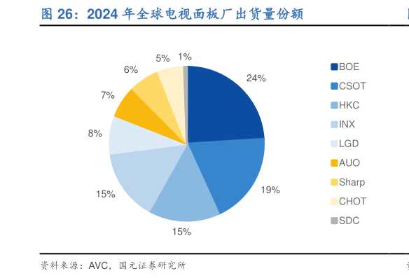 你知道2024 年全球电视面板厂出货量份额?