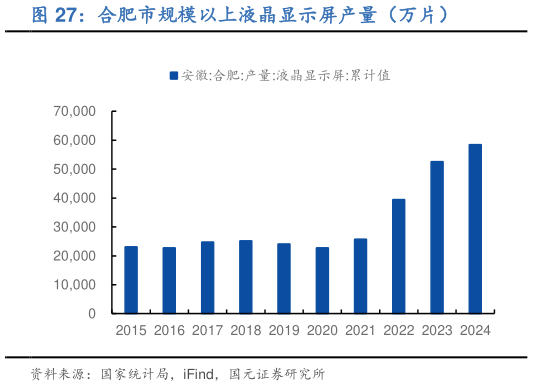 你知道合肥市规模以上液晶显示屏产量（万片）?