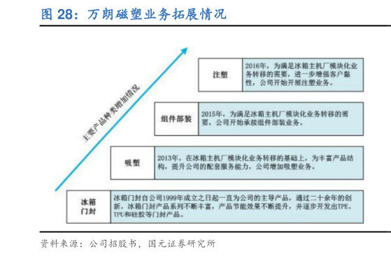各位网友请教一下万朗磁塑业务拓展情况?