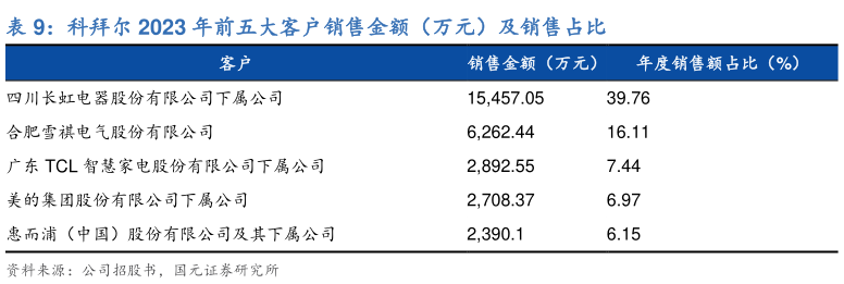 请问一下科拜尔 2023 年前五大客户销售金额（万元）及销售占比?