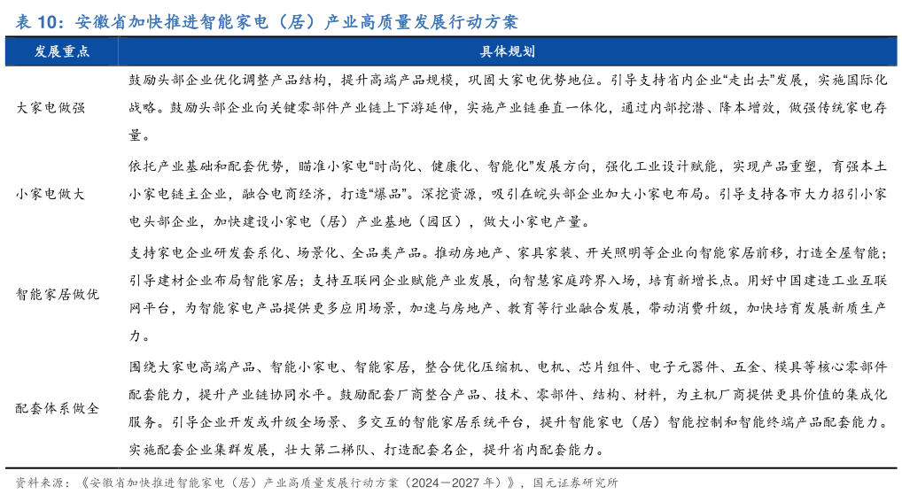 咨询下各位安徽省加快推进智能家电（居）产业高质量发展行动方案?