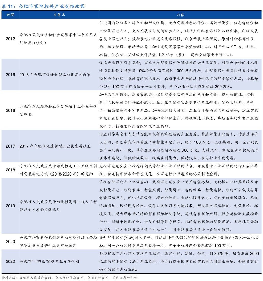 如何解释合肥市家电相关产业支持政策?