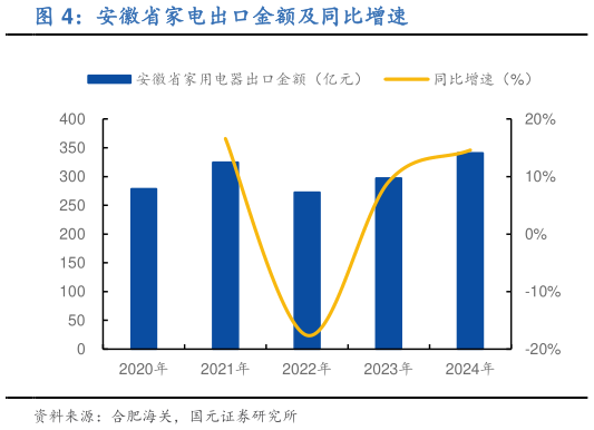 咨询大家安徽省家电出口金额及同比增速?