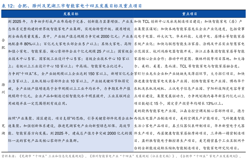 各位网友请教一下合肥、滁州及芜湖三市智能家电十四五发展目标及重点项目?