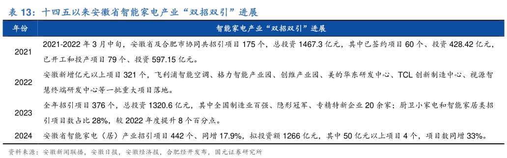 谁知道十四五以来安徽省智能家电产业“双招双引”进展?