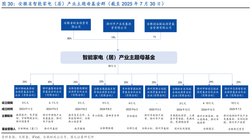 我想了解一下安徽省智能家电（居）产业主题母基金群（截至 2025 年 7 月 30 日）?