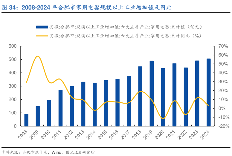 谁知道2008-2024 年合肥市家用电器规模以上工业增加值及同比?