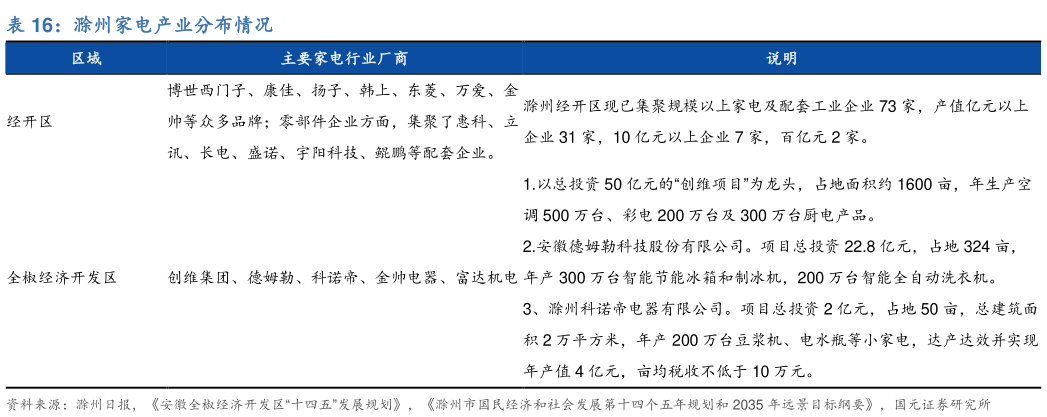 我想了解一下滁州家电产业分布情况?