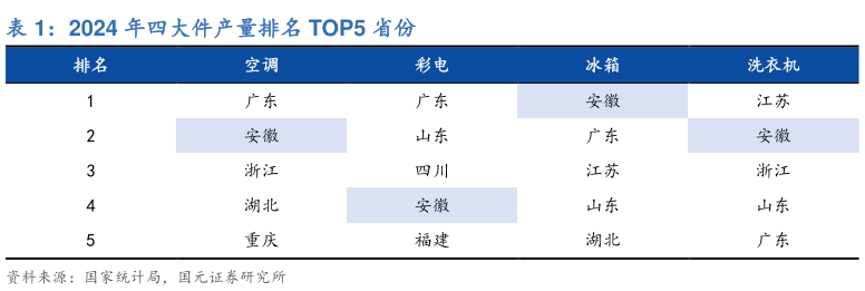 如何了解2024 年四大件产量排名 TOP5 省份?