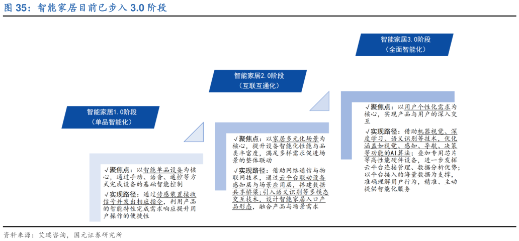 咨询下各位智能家居目前已步入 3.0 阶段?