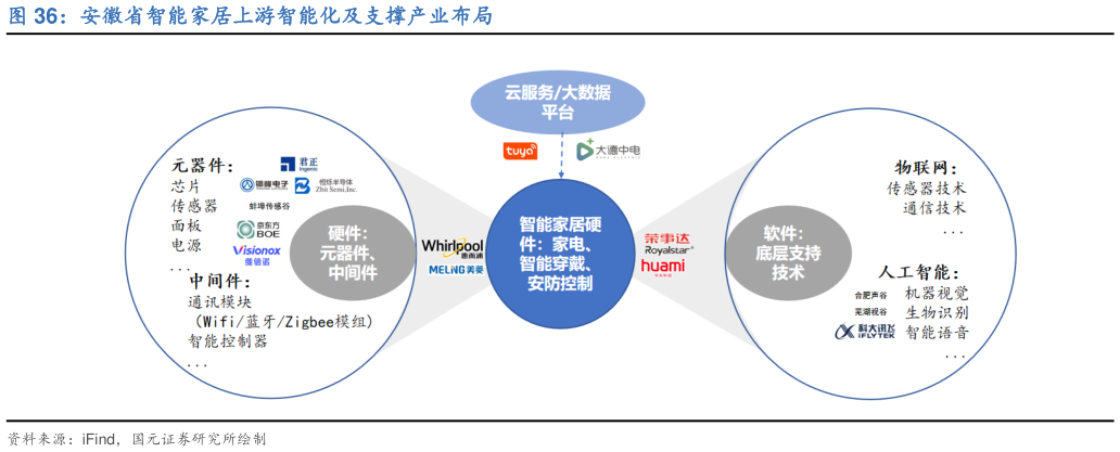 如何了解安徽省智能家居上游智能化及支撑产业布局?