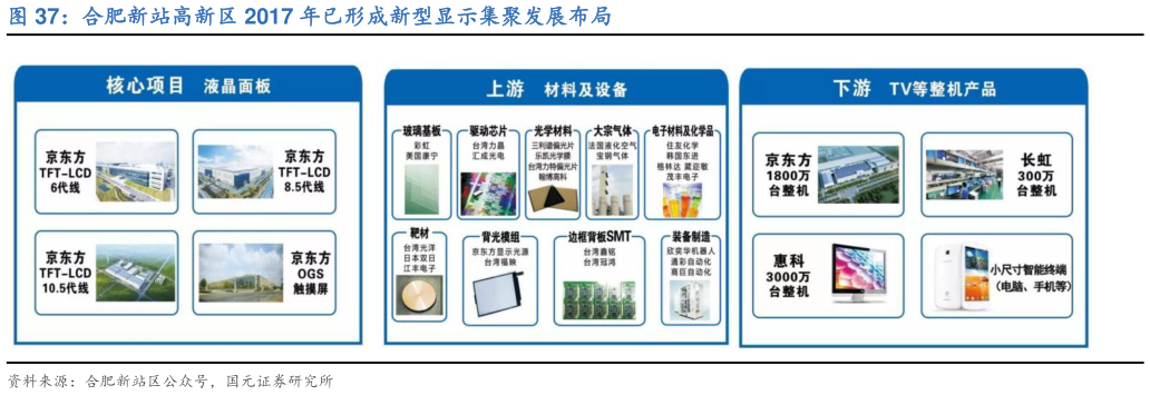 想问下各位网友合肥新站高新区 2017 年已形成新型显示集聚发展布局?