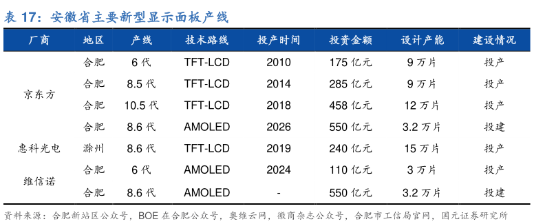 如何才能安徽省主要新型显示面板产线?