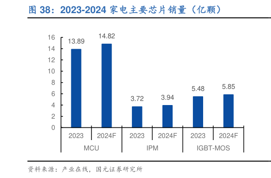 谁能回答2023-2024 家电主要芯片销量（亿颗）?
