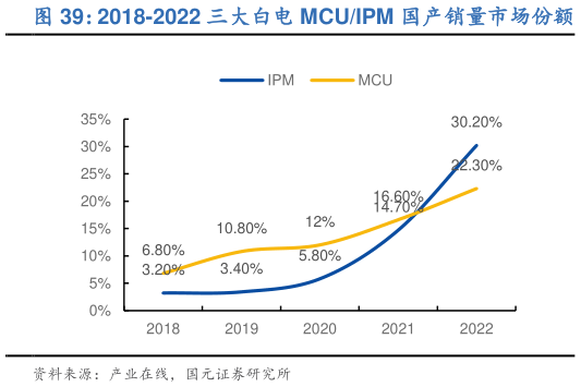 如何了解2018-2022 三大白电 MCUIPM 国产销量市场份额?