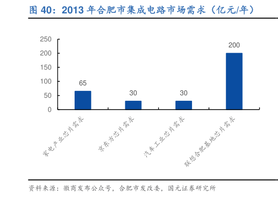 想问下各位网友2013 年合肥市集成电路市场需求（亿元年）?