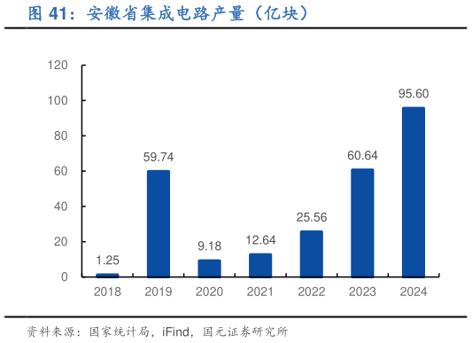 各位网友请教一下安徽省集成电路产量（亿块）?