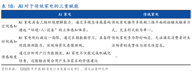 想关注一下AI 对于传统家电的三重赋能?