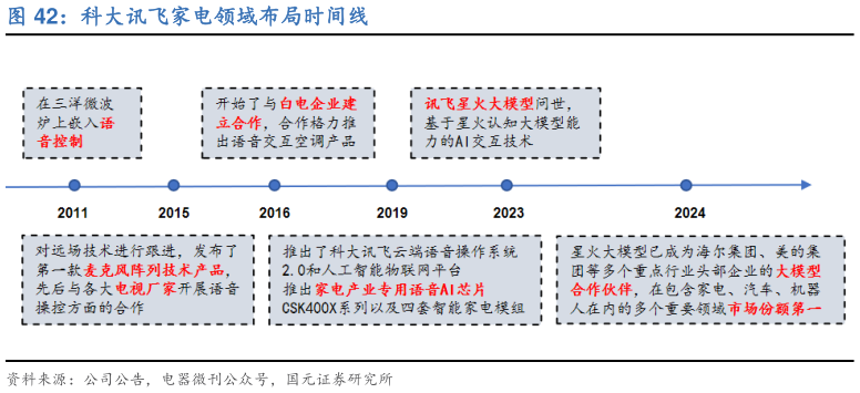 如何了解科大讯飞家电领域布局时间线?