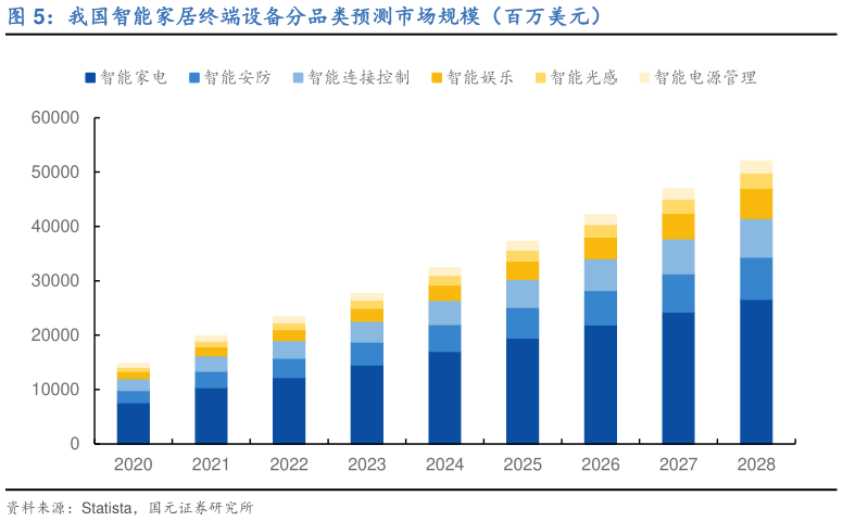 咨询大家我国智能家居终端设备分品类预测市场规模(百万美元)?