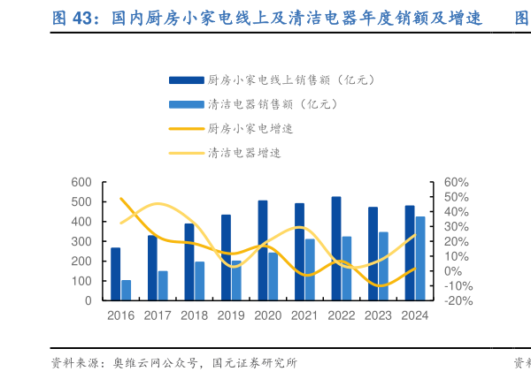 如何了解国内厨房小家电线上及清洁电器年度销额及增速    2024 年全球智能扫地机器人出货量按台数排名?
