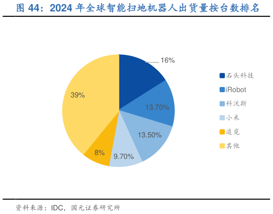 谁知道2024 年全球智能扫地机器人出货量按台数排名?