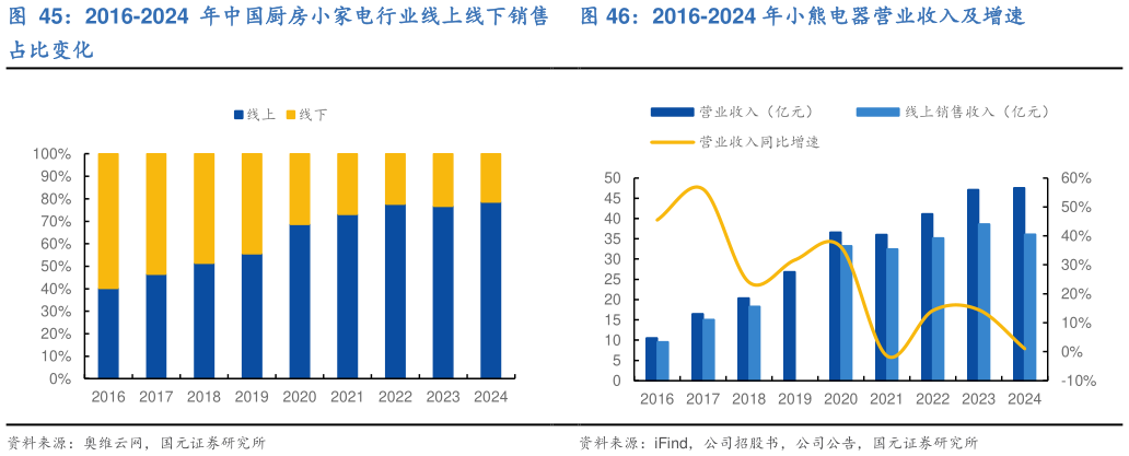 你知道2016-2024 年小熊电器营业收入及增速?