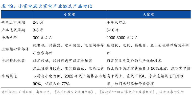 如何了解小家电及大家电产业链及产品对比?