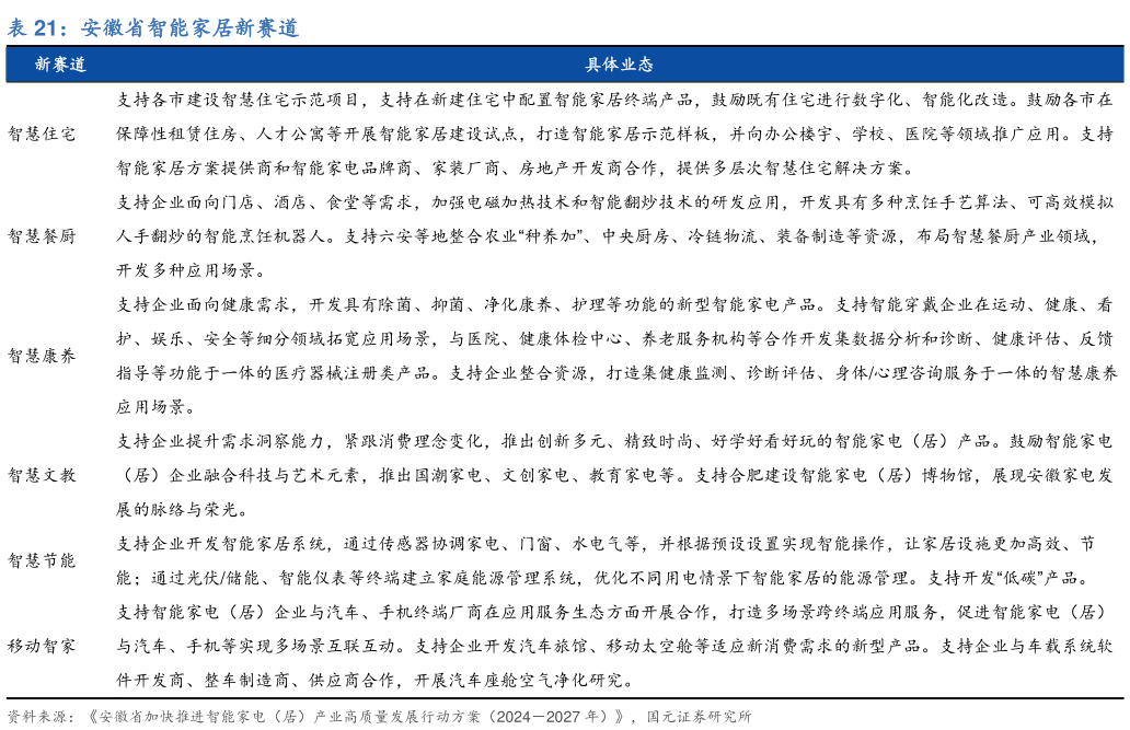 一起讨论下安徽省智能家居新赛道?