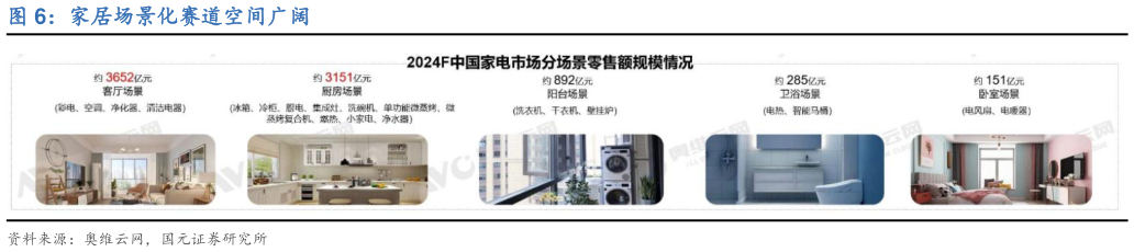 想关注一下家居场景化赛道空间广阔?