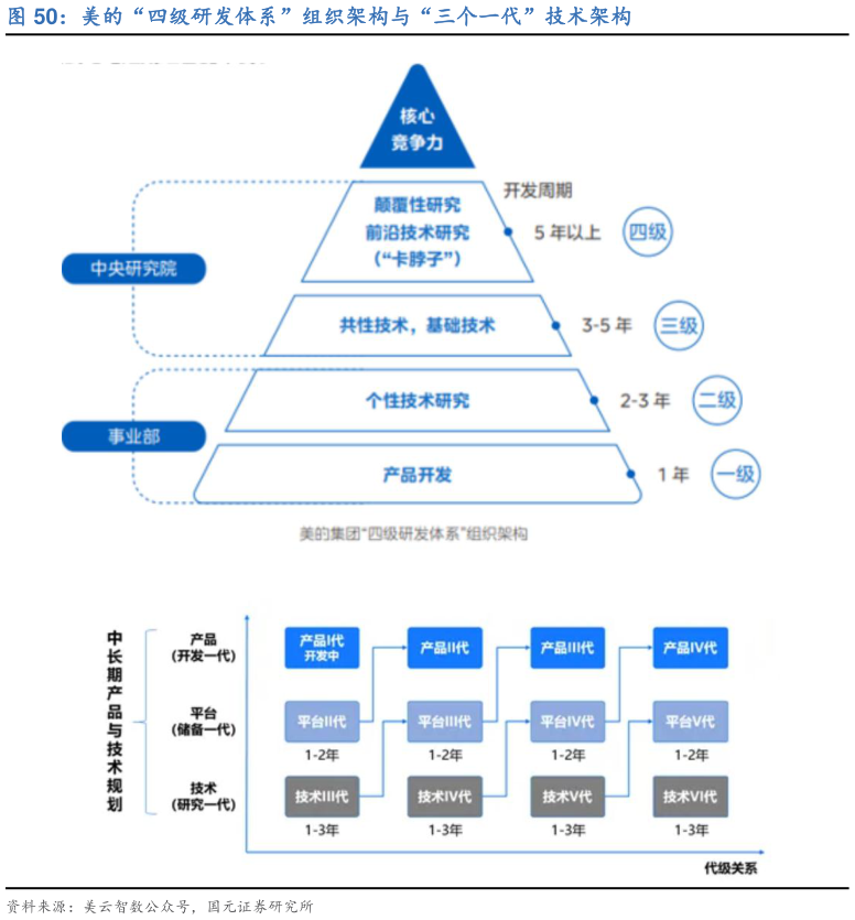 如何看待美的“四级研发体系”组织架构与“三个一代”技术架构?