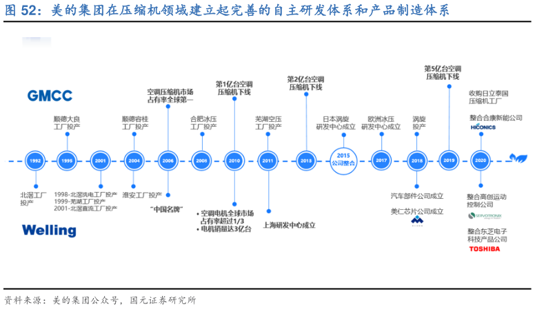 想关注一下美的集团在压缩机领域建立起完善的自主研发体系和产品制造体系?